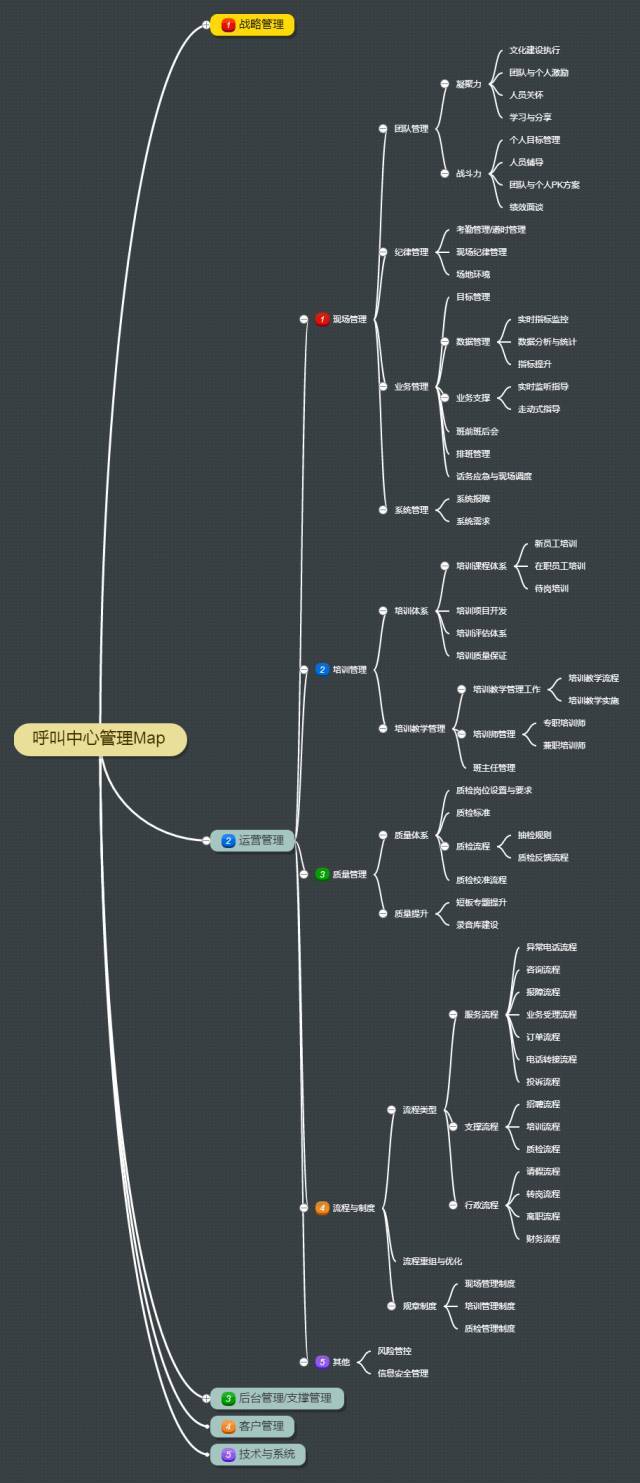 呼叫中心运营管理地图