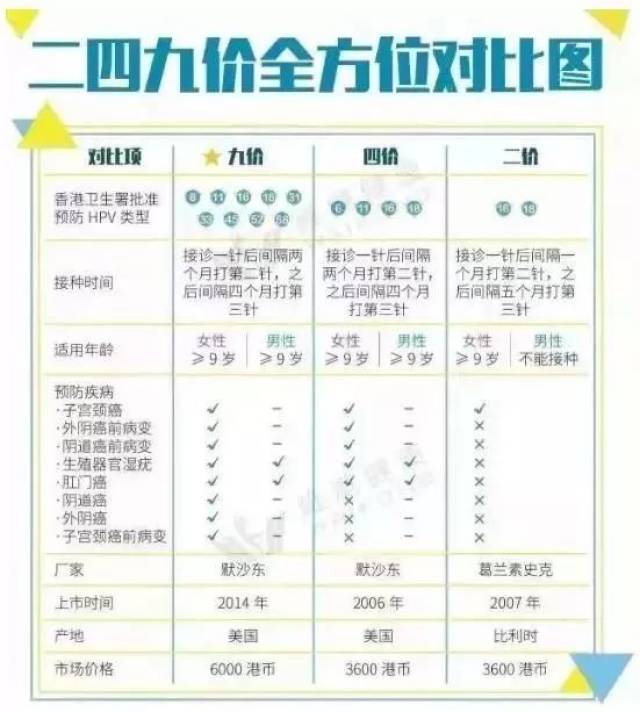 高危型hpv病毒16和18型两种,四价疫苗可预防hpv1618611型四种病毒九