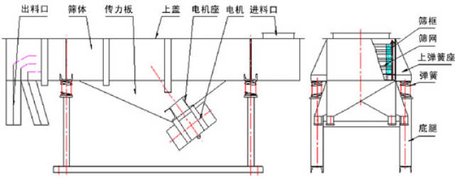 (304不锈钢)钢板材质 不锈钢直线振动筛的筛分原理