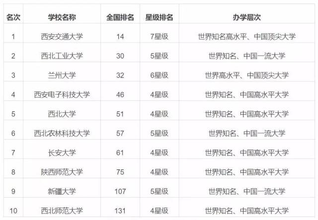 2018中国六大地区名校排行榜