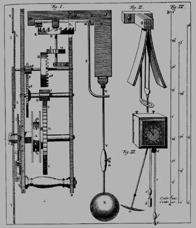 当钟摆摆动时,吊绳就贴上了簧片,簧片的形状就是摆线的渐开线,钟摆