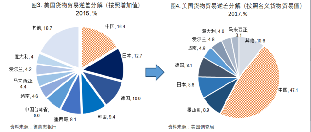 三, 虽然美国与中国存在货物贸易逆差,但其与中国的服务贸易盈余却在
