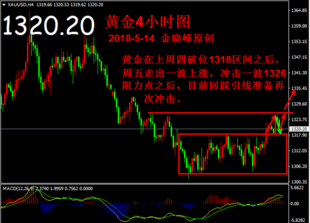 分析师金晓峰:5.14黄金日线双金叉已成,回踩做多为主