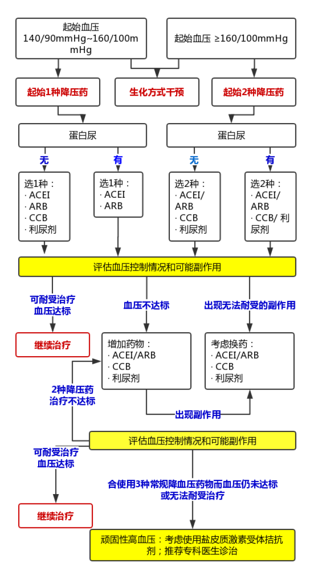 五,糖尿病患者出现顽固性高血压怎么办?