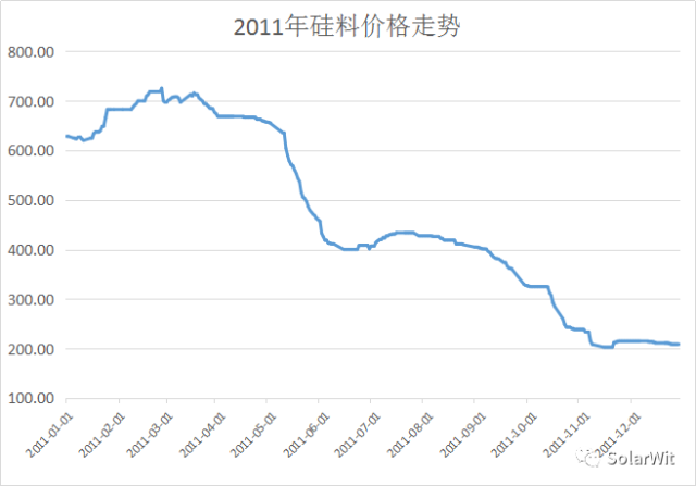 以史知兴替:过去八年硅料价格回顾以及未来展望