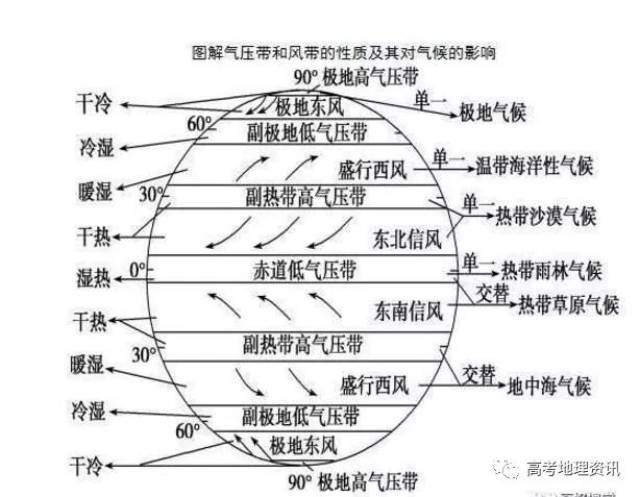 气候类型 成因 气压带,风带性质 气候特征 地中海气候 夏季受副热带高