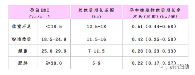 单胎妊娠的孕妇体重增长推荐