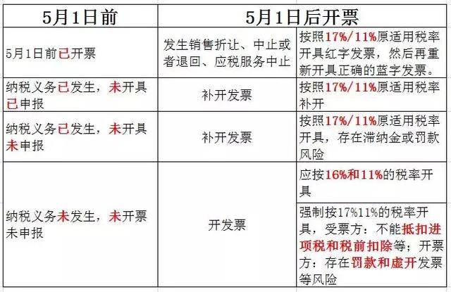 重要!税率调整发票开具风险!红冲抵扣申报问题