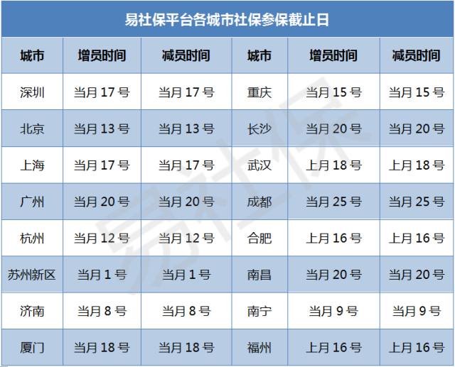 ps:社保參保截止日以每個城市社保局規定為準,單位只要在規定截止