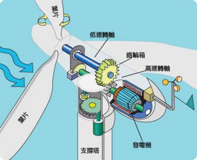 风力发电机组成结构图图片