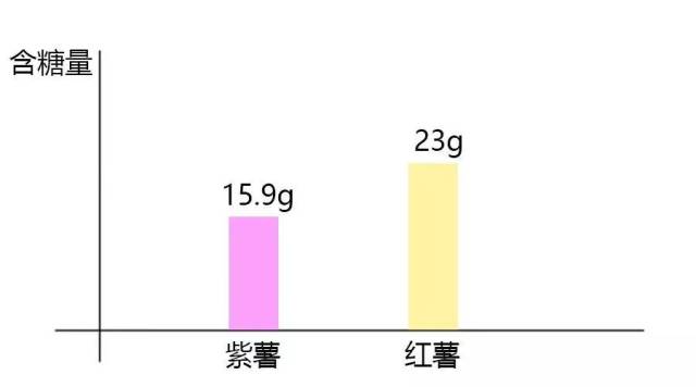 含糖量 红薯和紫薯的含糖量,其实主要就是淀粉含量,也就是之前数据图
