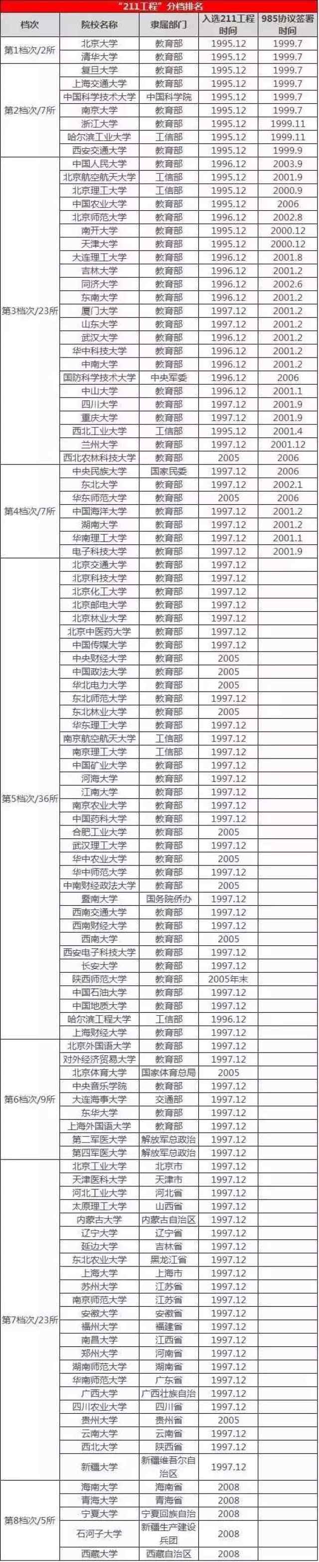 116所211大學名單及部分院校特色盤點