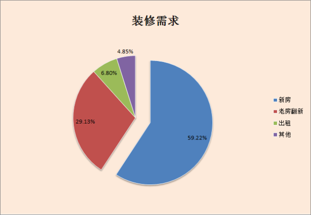 全國裝修調研:80,90後喜歡什麼樣的裝修?