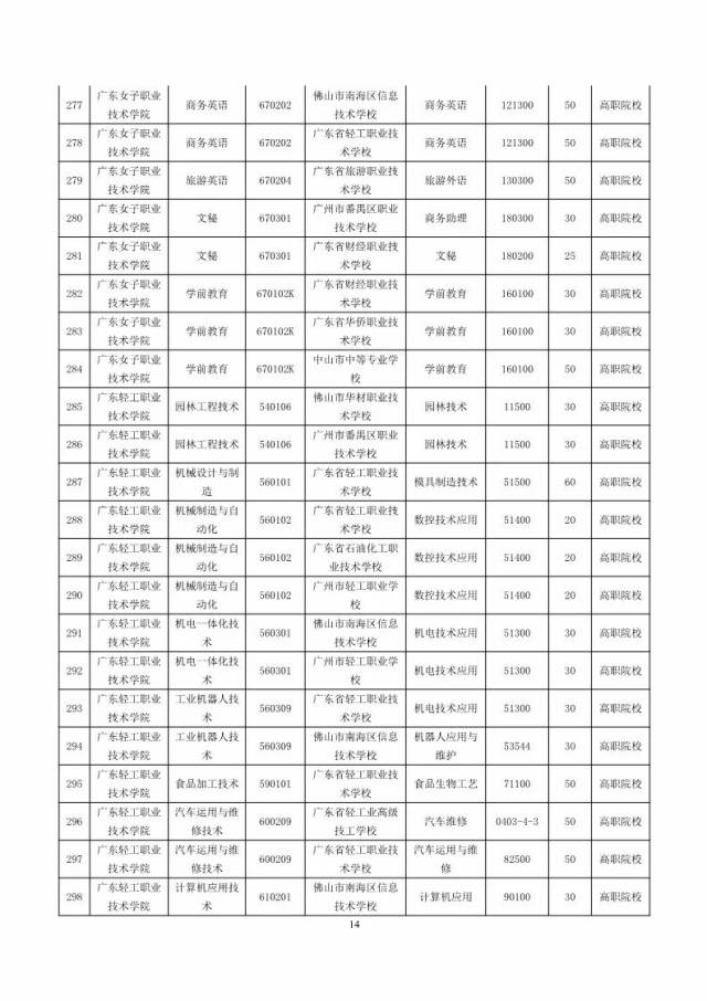 再增14所!2018年高职院校三二分段招生计划公