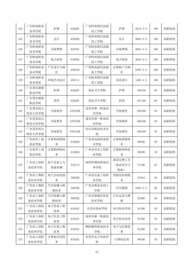 再增14所!2018年高职院校三二分段招生计划公