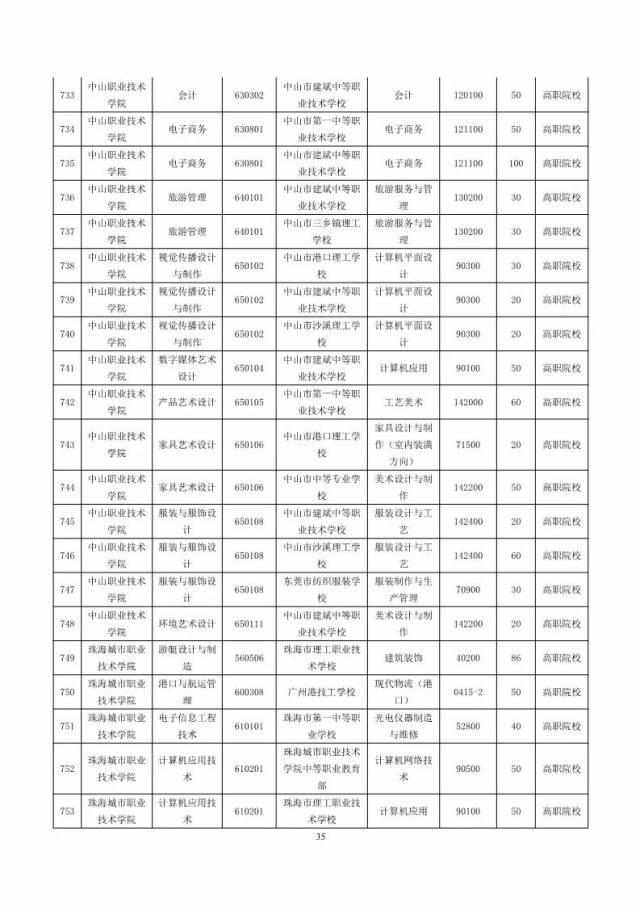 再增14所!2018年高职院校三二分段招生计划公