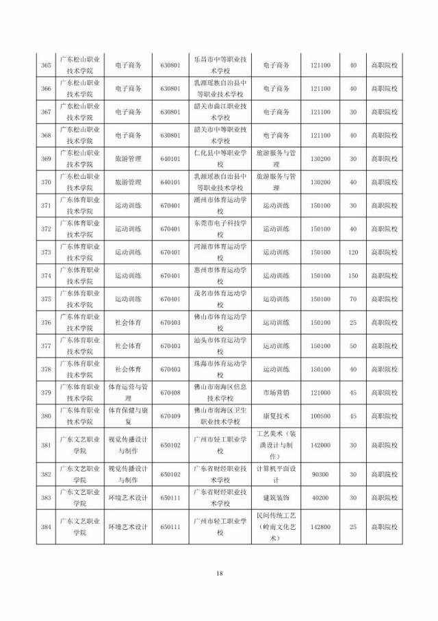 再增14所!2018年高职院校三二分段招生计划公