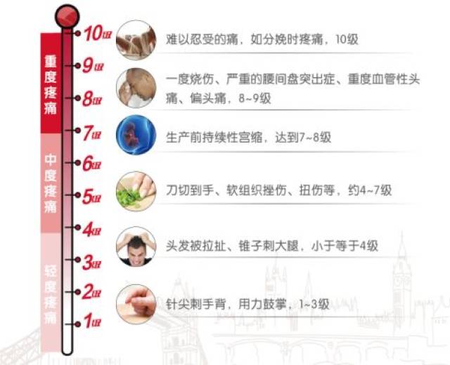 分娩一到十级疼痛表图片