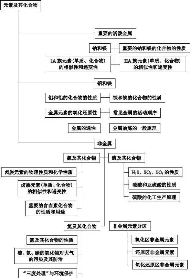 考前查漏补缺必备,理综(物/化/生)知识思维导图超全汇总!赶紧收藏!