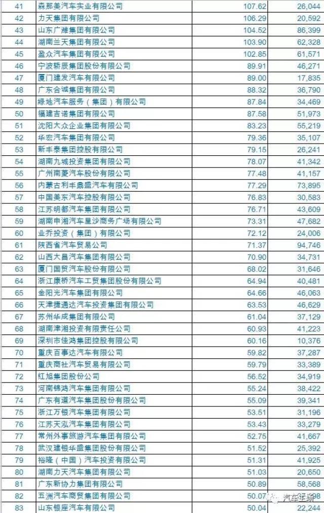 2018中国汽车经销商集团百强排行榜榜单