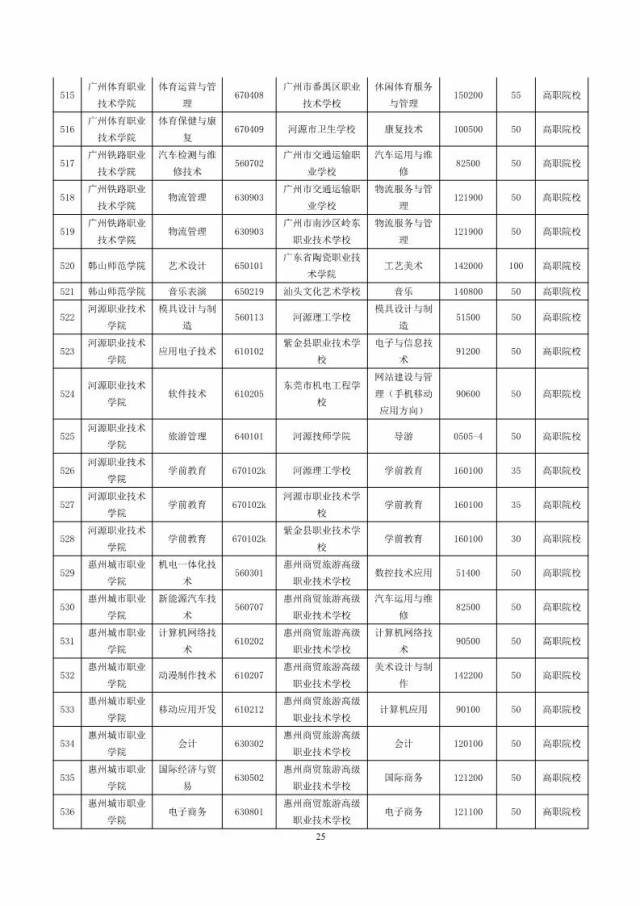 再增14所!2018年高职院校三二分段招生计划公