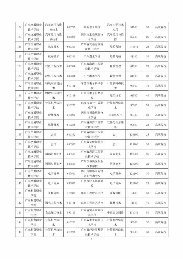 再增14所!2018年高职院校三二分段招生计划公