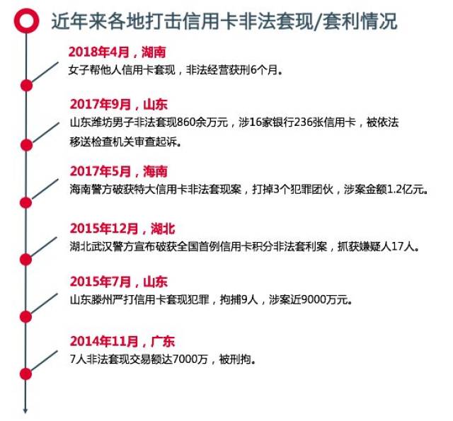 維護金融秩序,各地嚴打信用卡套現套利犯罪