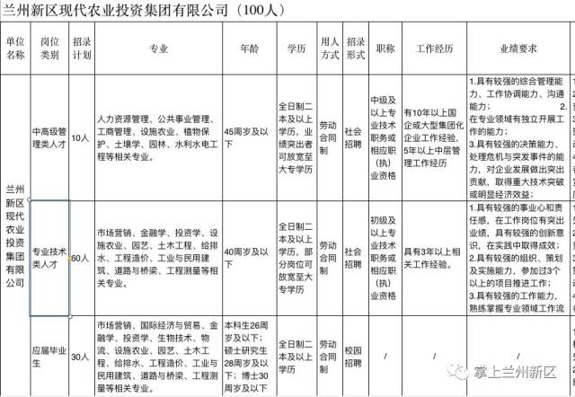 招聘 | 兰州新区七大集团公开招聘(附职位表)