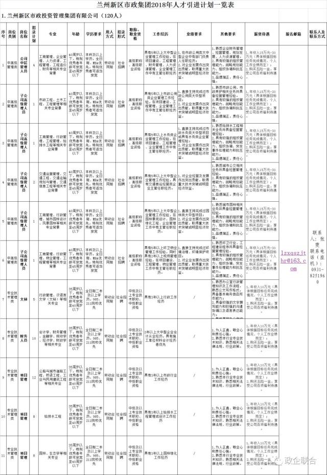 招聘 | 兰州新区七大集团公开招聘(附职位表)