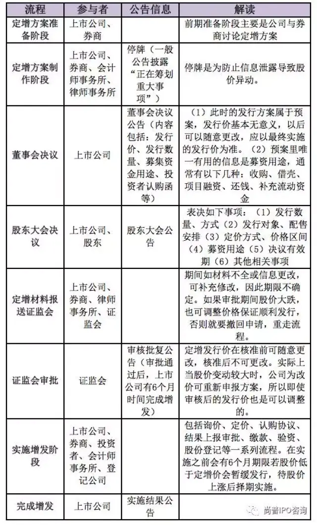 3  定增具体时间及流程是怎么样的?