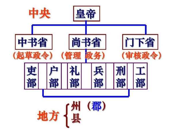 唐代三省六部制结构图图片