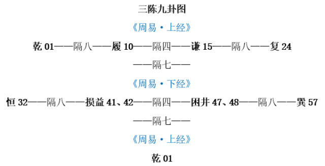 轻松学《易经《系辞下传》第七章解读—发现《系辞传"三陈九