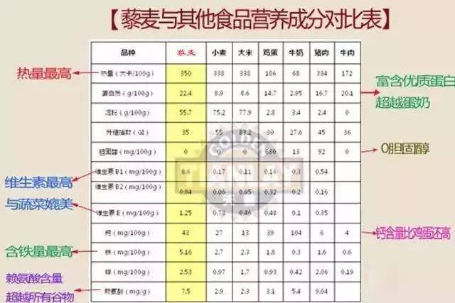 三色藜麦的营养成分表图片