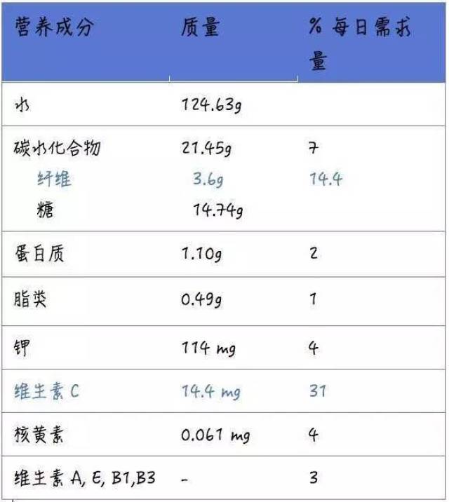 蓝莓营养成分表100克图片