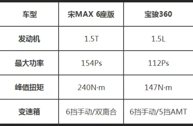 宝骏360参数配置图片