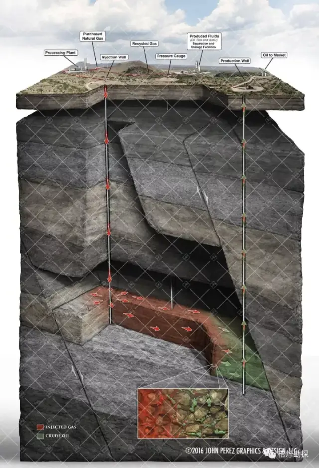 ▼ 水平井壓裂局部示意 ▼ 斷層油氣藏 ▼ 鹽丘天然氣藏開發 ▼ 斷塊
