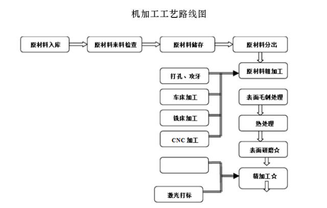 零件加工工艺路线图,工艺路线和工艺流图_大山谷图库