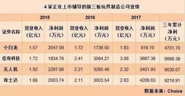 正文 营业收入规模最小的小白龙就没那么幸运了.