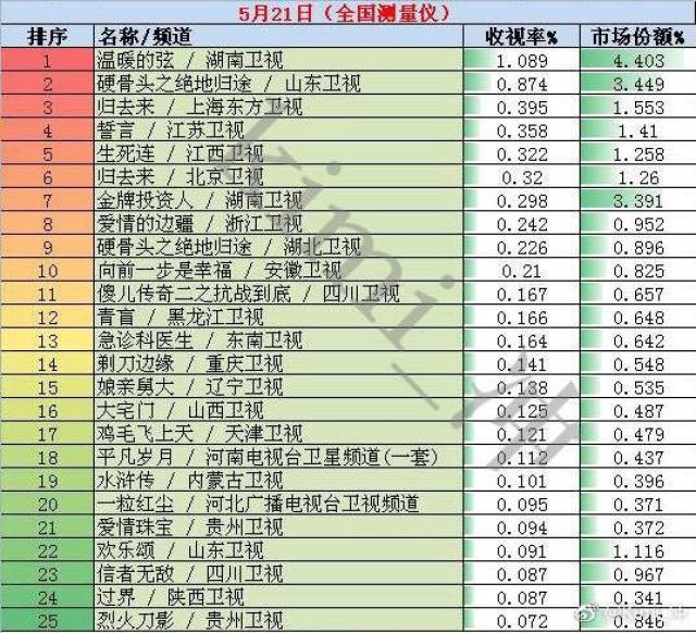 《生死连》收视稳占前茅 经典好剧永不退热