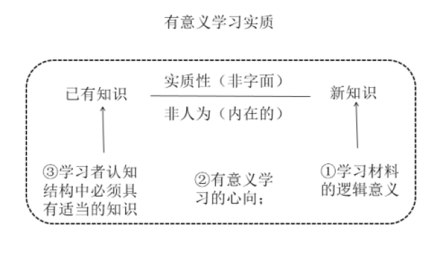 (3)学习者认知结构中必须具有适当的知识,以便与新知识进行联系