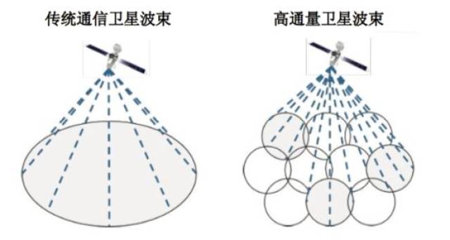 2传统卫星与高通量卫星波束对比