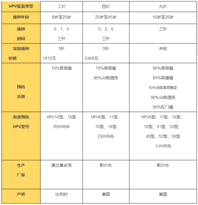 潮妹特意整理了相关问答 赶紧来看看吧 二价,四价,九价主要区别是什么