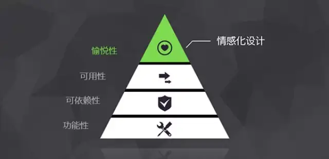 唐納德·諾曼將情感化設計與馬斯洛的人類需求層次理論聯繫了起來.