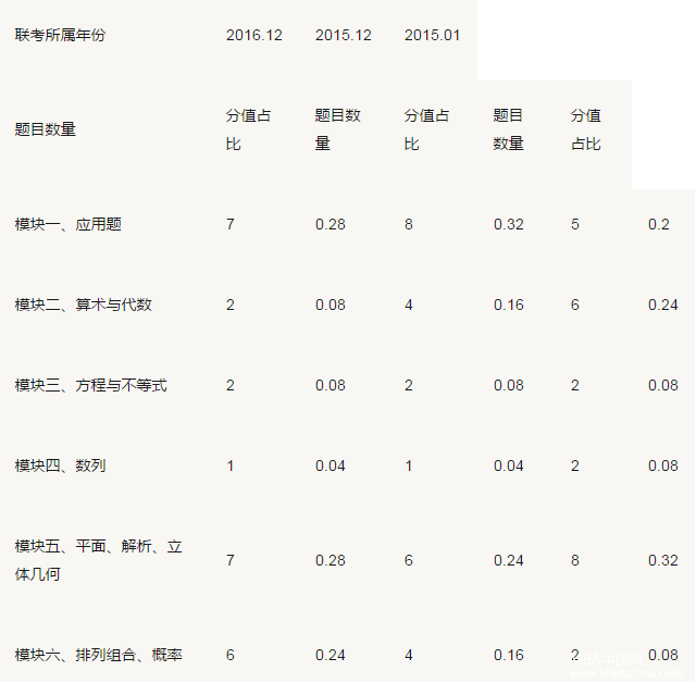 MBA考研数学真的很难吗?备考攻略看这一篇就