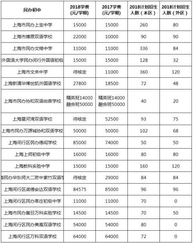 上海16區民辦初中最新學費彙總 2018年版>