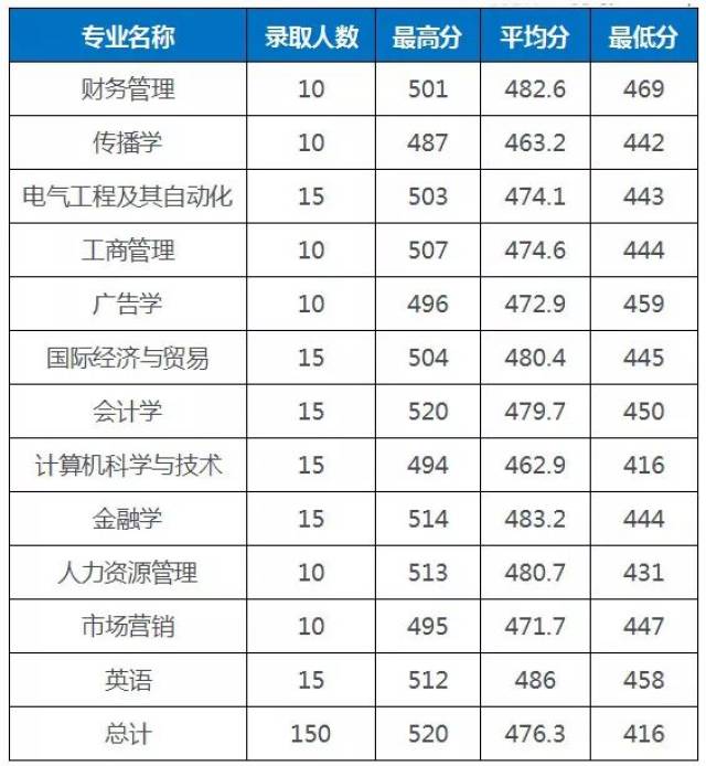 數據| 2017年溫州商學院浙江省分專業錄取分數線