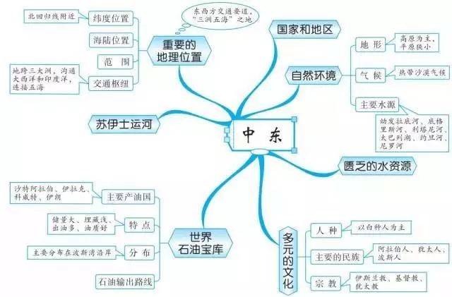 初中地理就這20組思維導圖,掃清全部地理知識點