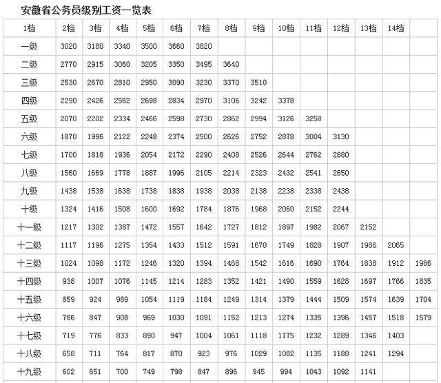 公务员工资标准(公务员工资标准表2019)