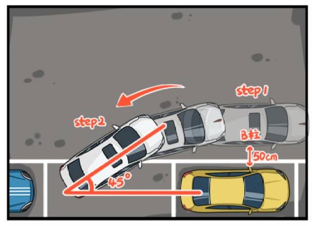 知识点1:水平停车(串联式车位)