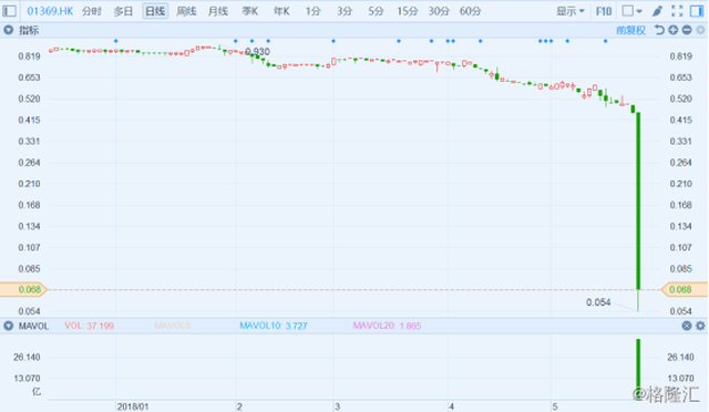 港股复盘:恒指缩量下跌 五洲国际暴跌85%瞬间